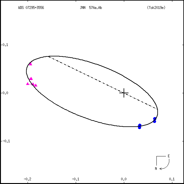 wds07295%2B3556a.png orbit plot