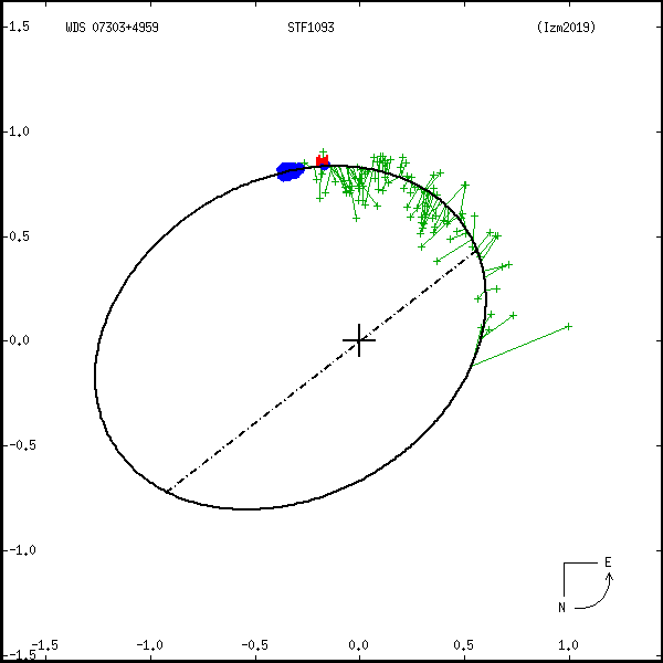 wds07303%2B4959b.png orbit plot
