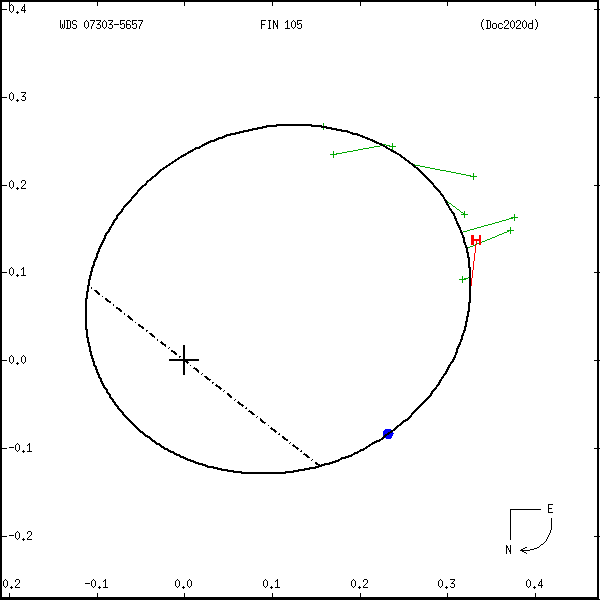 wds07303-5657a.png orbit plot