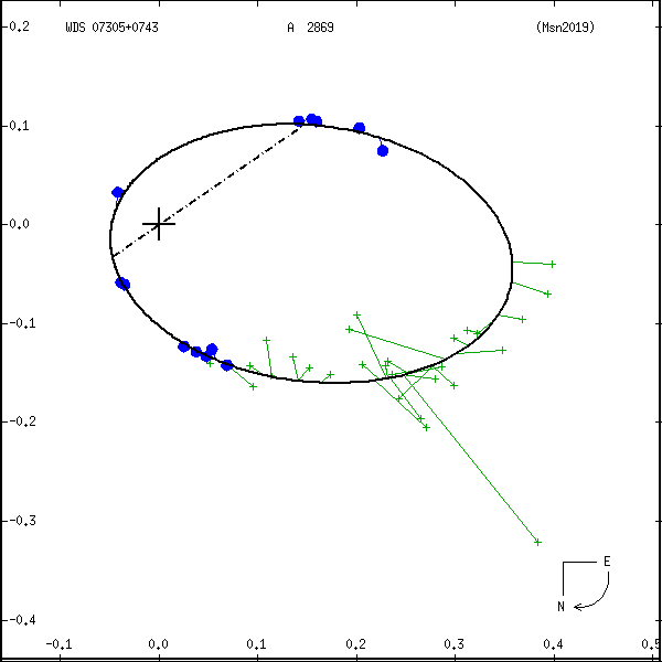 wds07305%2B0743c.png orbit plot