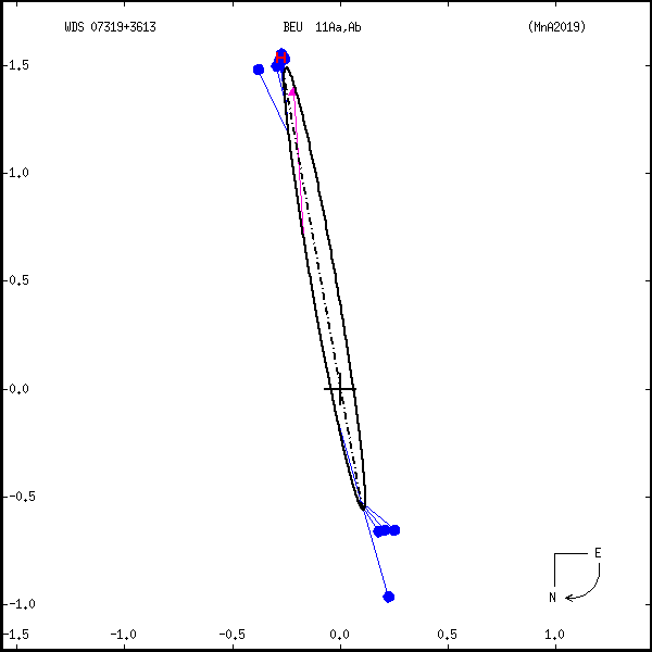 wds07319%2B3613a.png orbit plot
