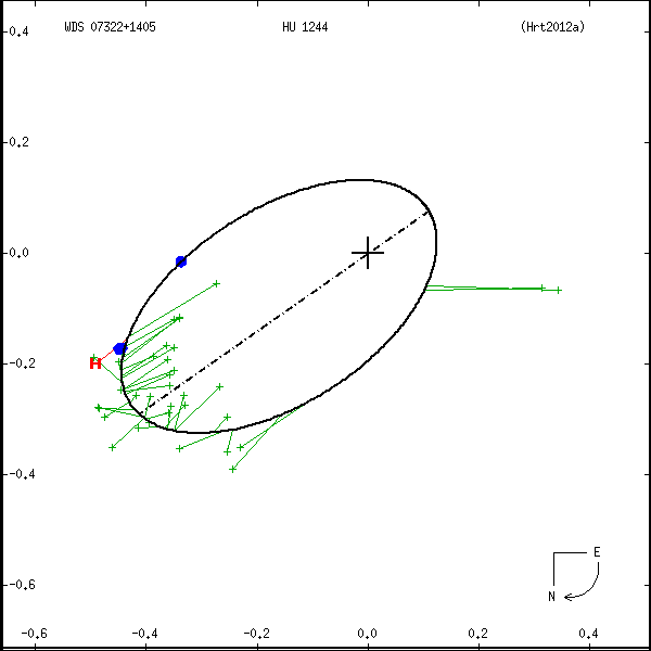 wds07322%2B1405a.png orbit plot