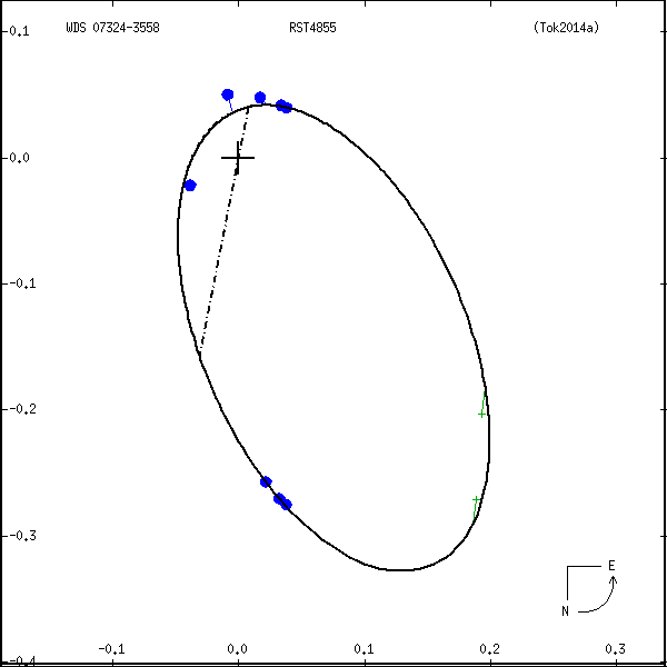 wds07324-3558a.png orbit plot