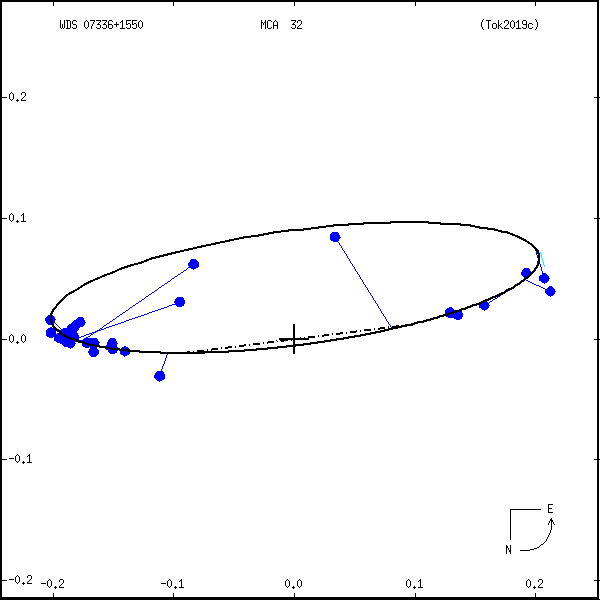 wds07336%2B1550b.png orbit plot