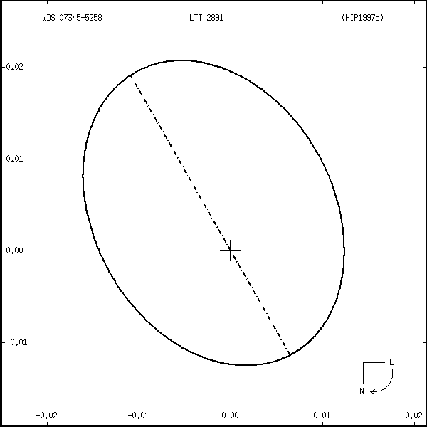 wds07345-5258r.png orbit plot