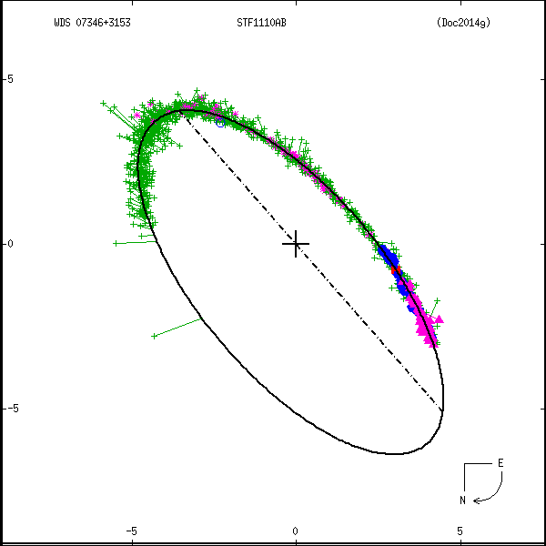 wds07346%2B3153e.png orbit plot