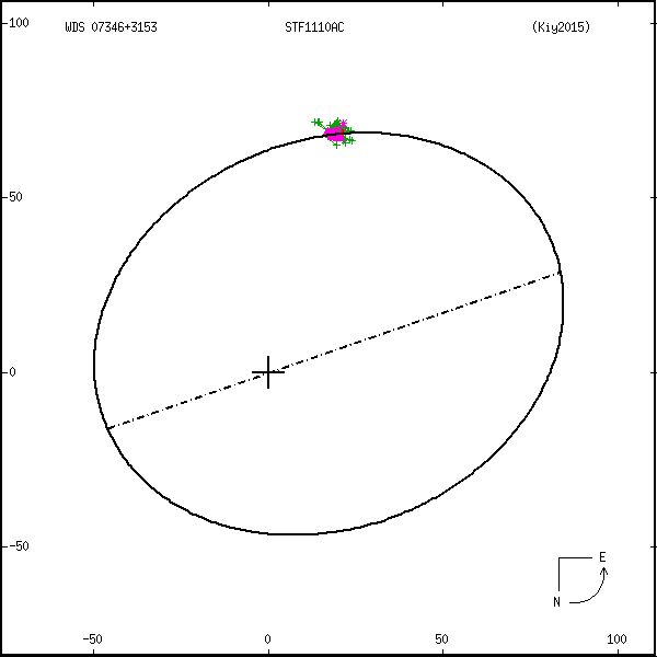 wds07346%2B3153i.png orbit plot