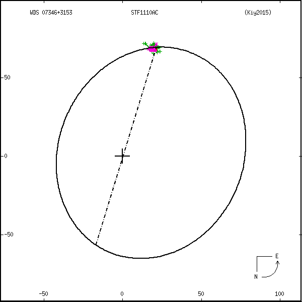 wds07346%2B3153j.png orbit plot