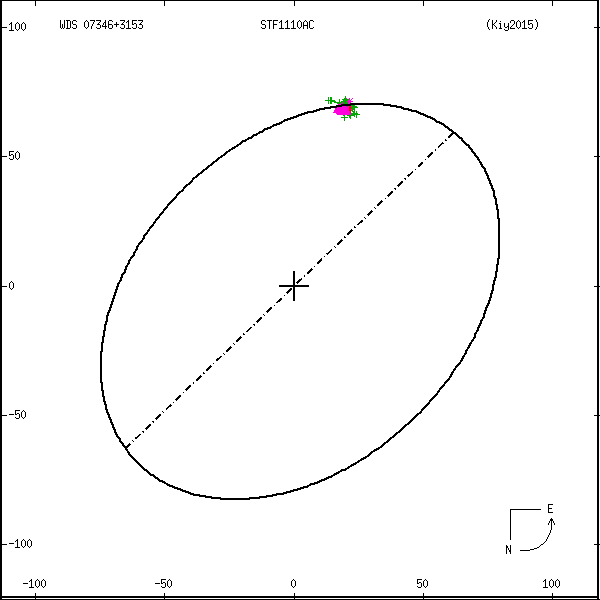 wds07346%2B3153l.png orbit plot