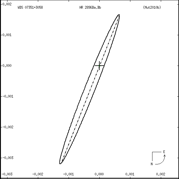 wds07351%2B3058r.png orbit plot
