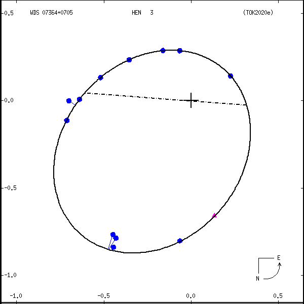 wds07364%2B0705c.png orbit plot
