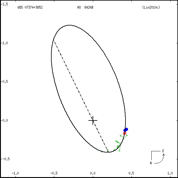 wds07374%2B3852b.png orbit plot