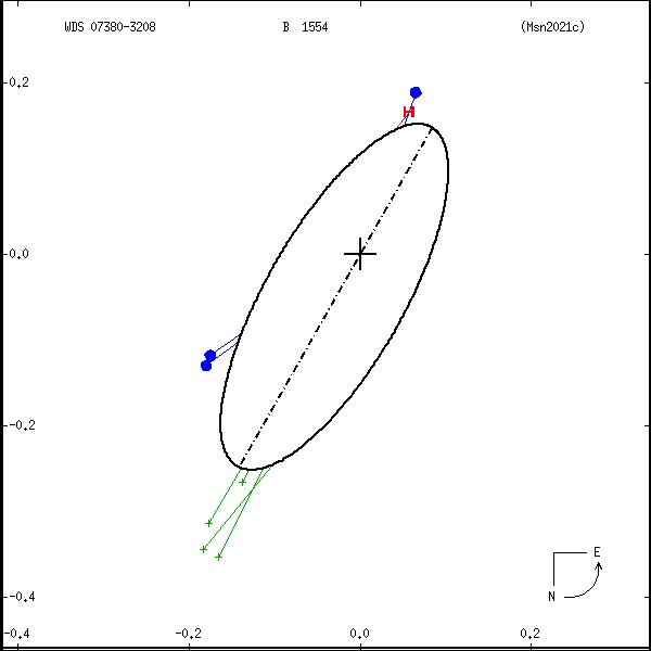 wds07380-3208a.png orbit plot