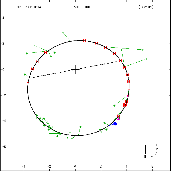 wds07393%2B0514d.png orbit plot