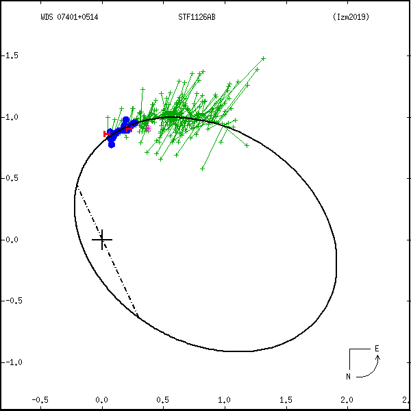 wds07401%2B0514b.png orbit plot