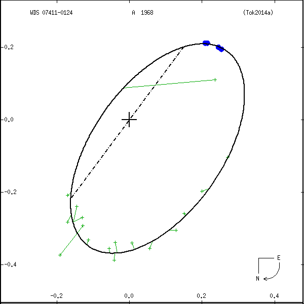 wds07411-0124a.png orbit plot