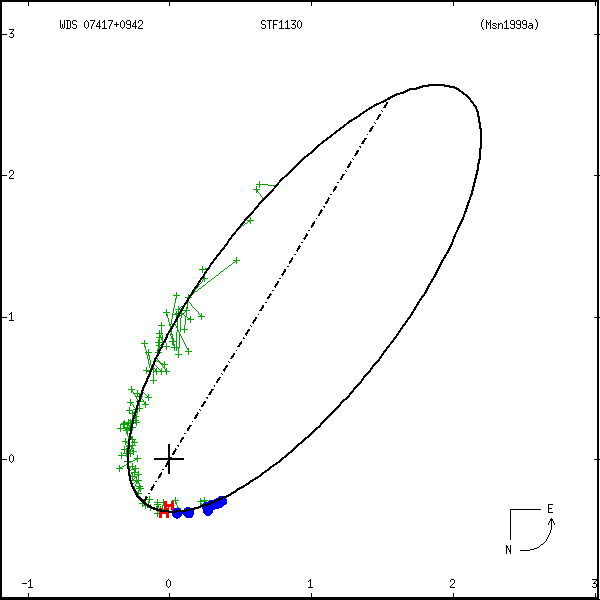 wds07417%2B0942a.png orbit plot