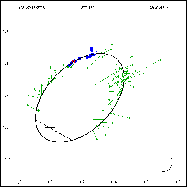 wds07417%2B3726c.png orbit plot