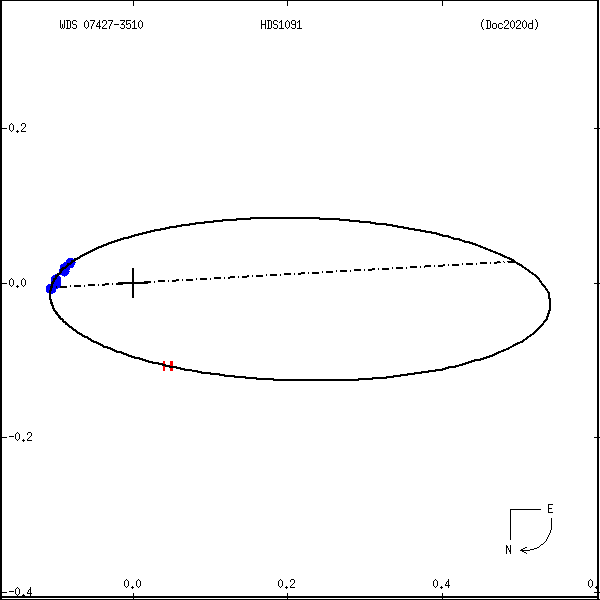 wds07427-3510b.png orbit plot