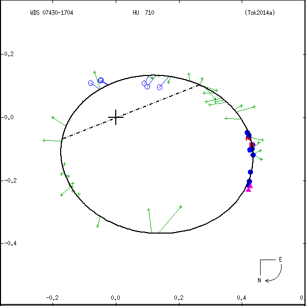 wds07430-1704b.png orbit plot