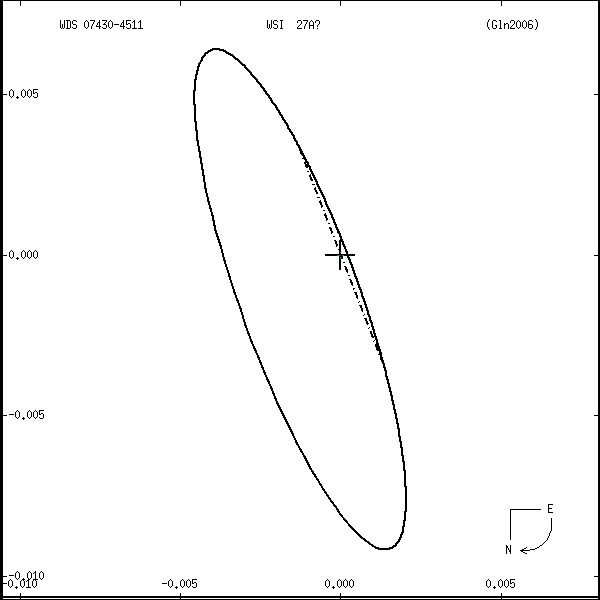 wds07430-4511s.png orbit plot