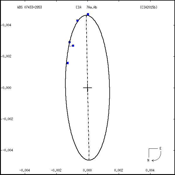 wds07433%2B2853a.png orbit plot