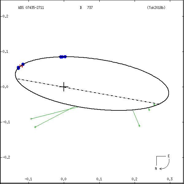 wds07435-2711b.png orbit plot