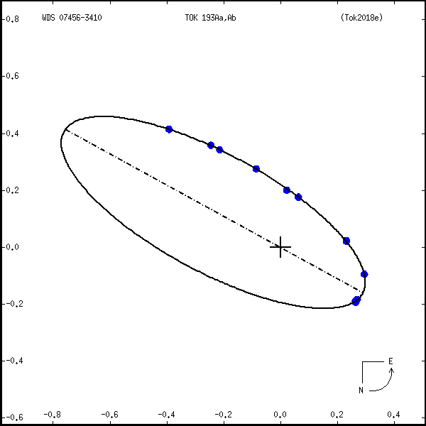 wds07456-3410b.png orbit plot