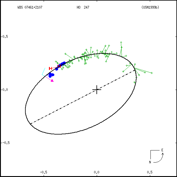 wds07461%2B2107a.png orbit plot