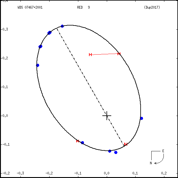 wds07467%2B2001d.png orbit plot