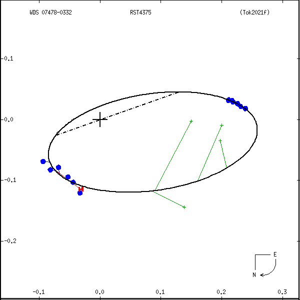 wds07478-0332b.png orbit plot