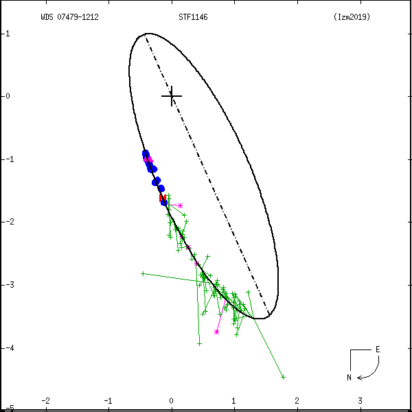 wds07479-1212d.png orbit plot