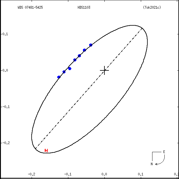 wds07481-5425a.png orbit plot
