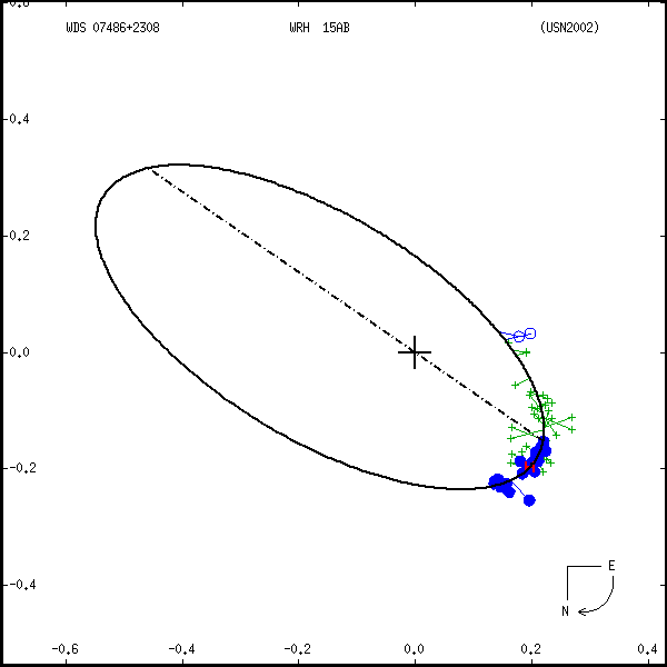 wds07486%2B2308a.png orbit plot
