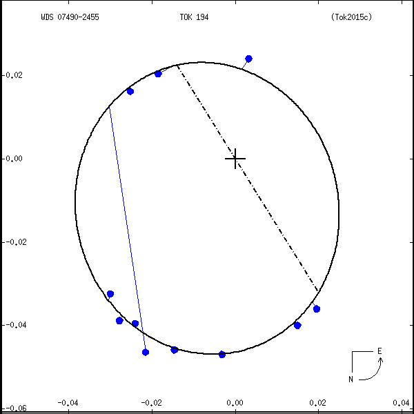 wds07490-2455a.png orbit plot