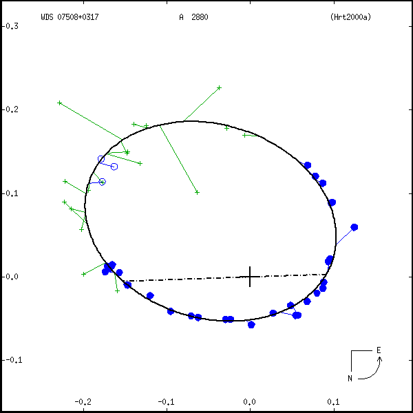 wds07508%2B0317a.png orbit plot