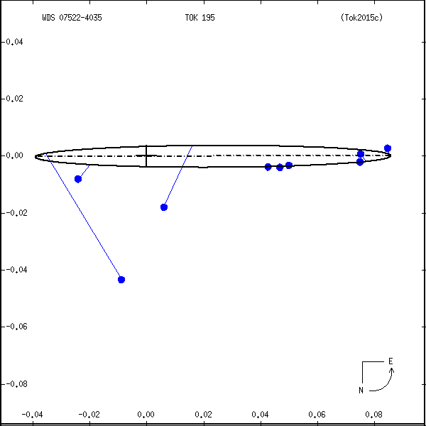 wds07522-4035a.png orbit plot