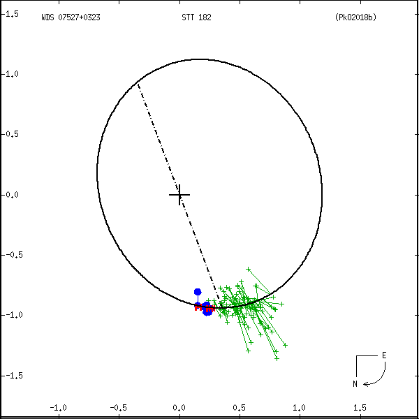 wds07527%2B0323b.png orbit plot