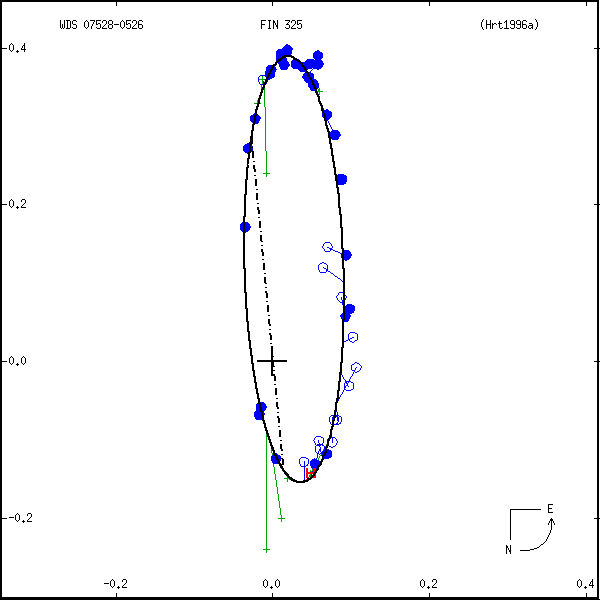 wds07528-0526a.png orbit plot