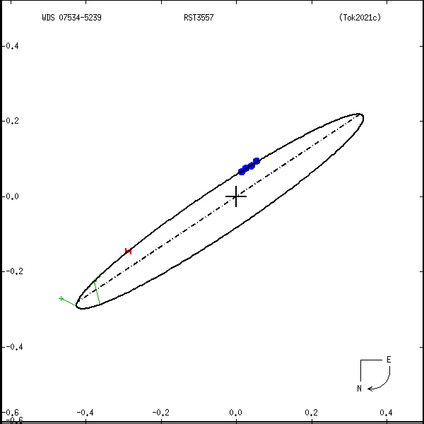 wds07534-5239a.png orbit plot