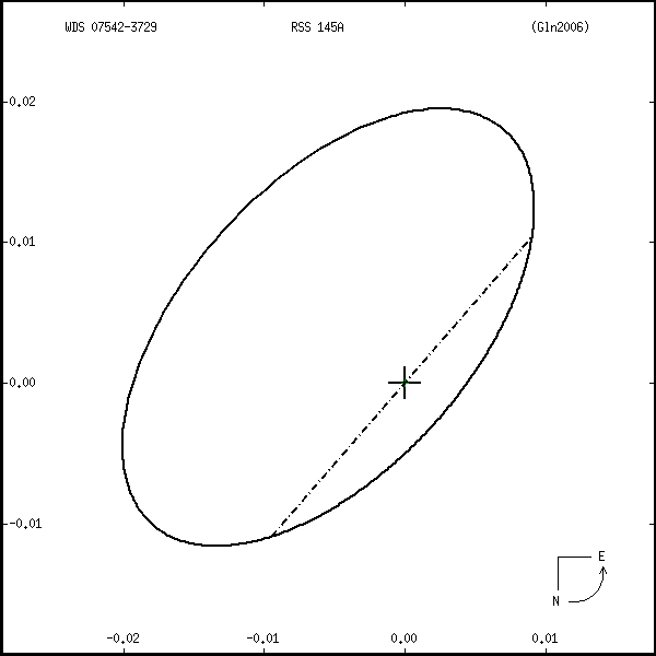 wds07542-3729r.png orbit plot