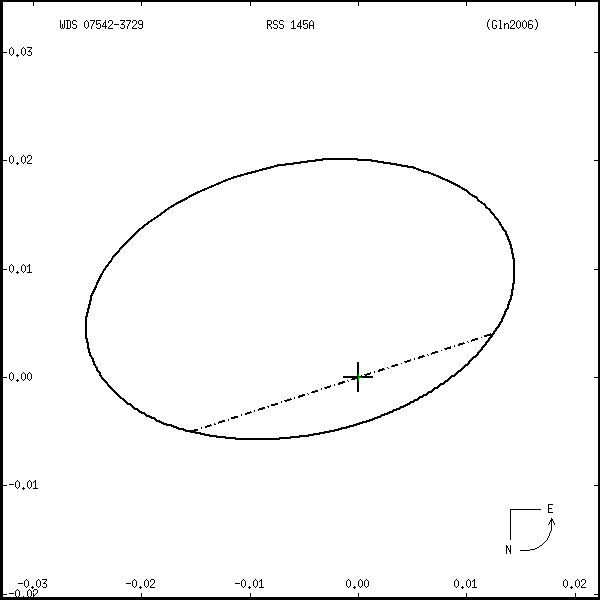 wds07542-3729s.png orbit plot