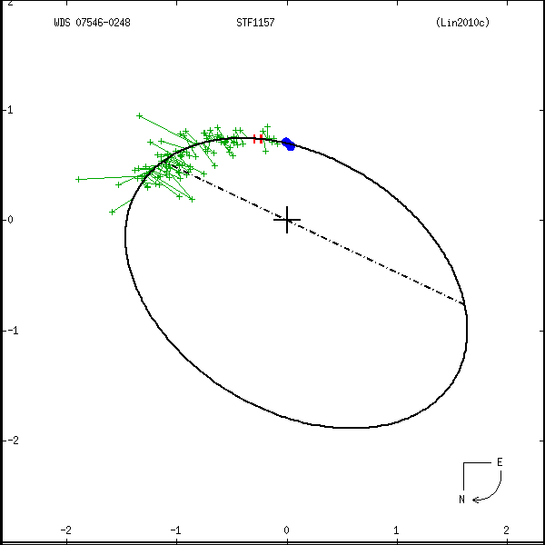 wds07546-0248b.png orbit plot