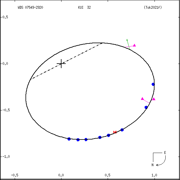 wds07549-2920c.png orbit plot