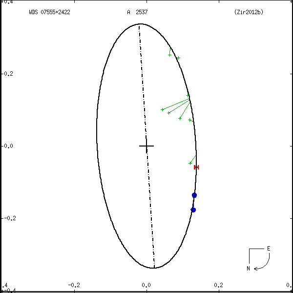wds07555%2B2422a.png orbit plot
