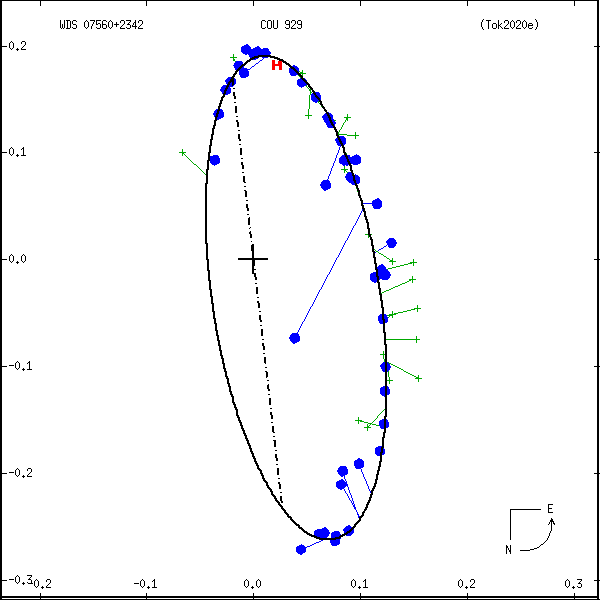 wds07560%2B2342b.png orbit plot