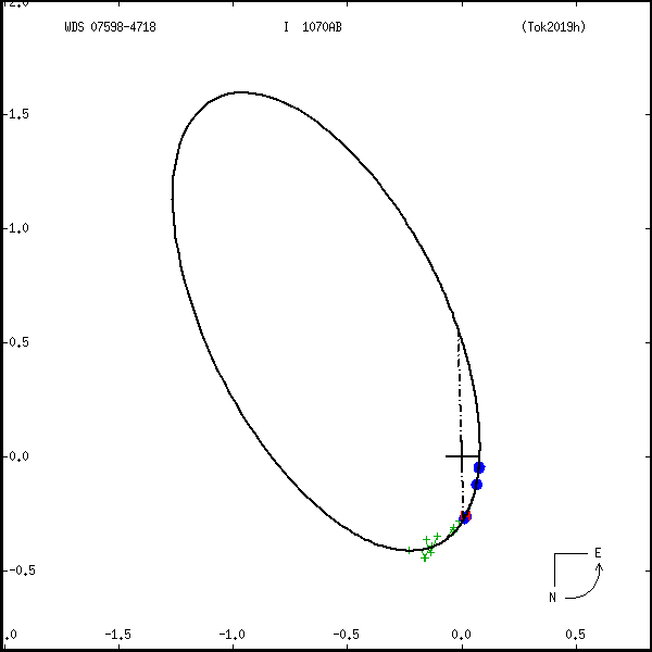 wds07598-4718b.png orbit plot