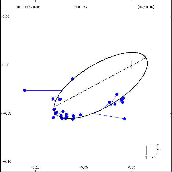 wds08017%2B6019a.png orbit plot