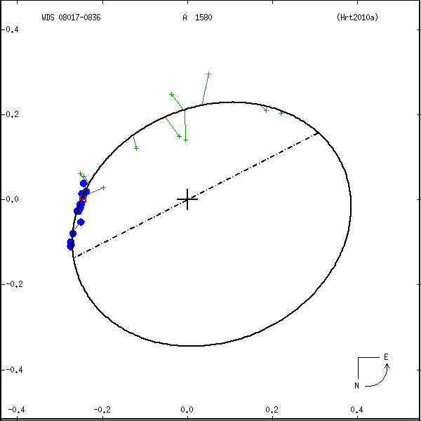 wds08017-0836d.png orbit plot