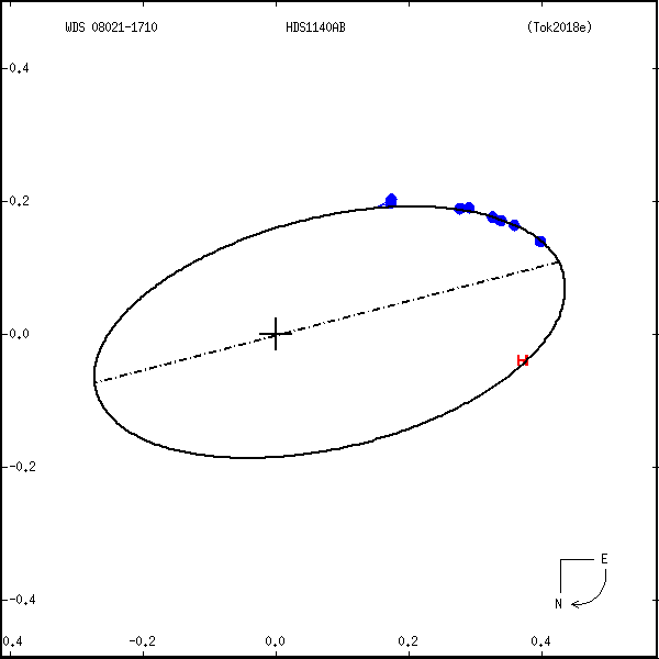 wds08021-1710a.png orbit plot